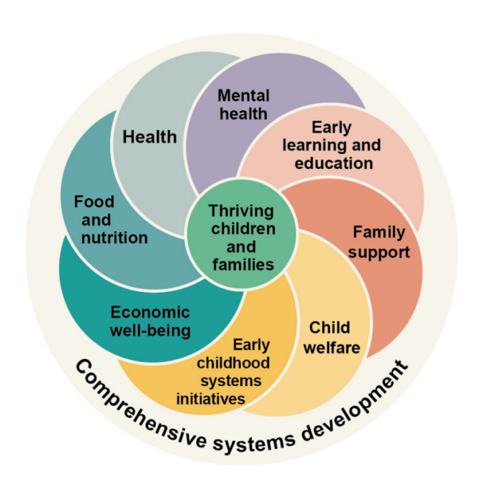 Early Childhood Systems Collective Impact Project - Zero to Three - ECDHS