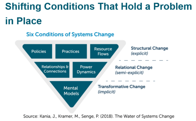 Inverted triangle with the title "Six Conditions of Systems Change. The top level refers to explicit structural change and includes the labels of policies, practices, and resource flowers. The middle level refers to sem-explicit relational change and includes the labels of relationships and connection and power dynamics. The bottom level refers to implicit transformative change and includes the label mental models. The source is Kania, J., Kramer, M., Senge, P. (2018). The Water of Systems Change.