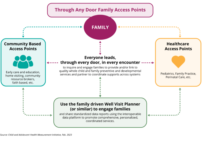 Graphic illustrating the Engagement in Action Framework's Through Any Door Approach