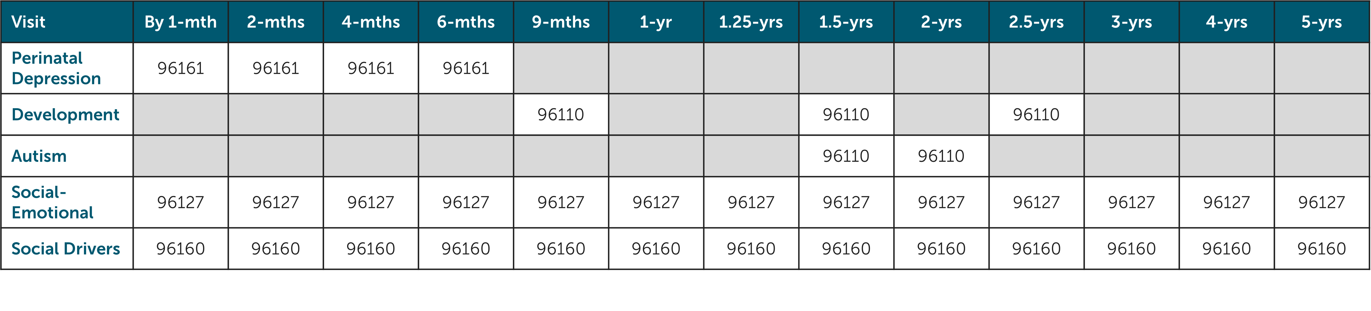 Table of codes for early childhood well-child care screening