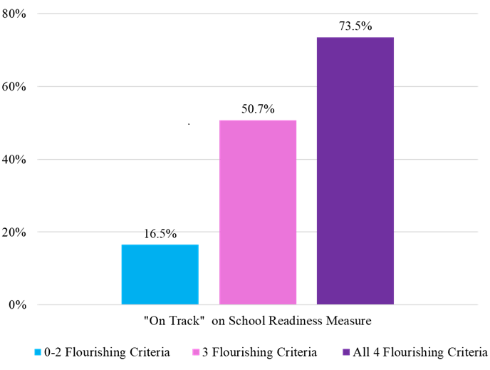 bar chart with data on child flourishing index score