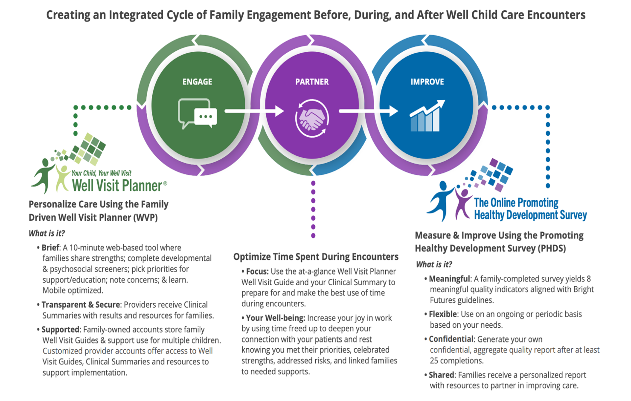 diagram of Well Visit Planner approach