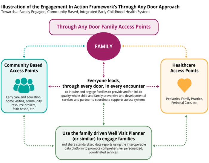illustration of Engagement in Action framework's through any door approach