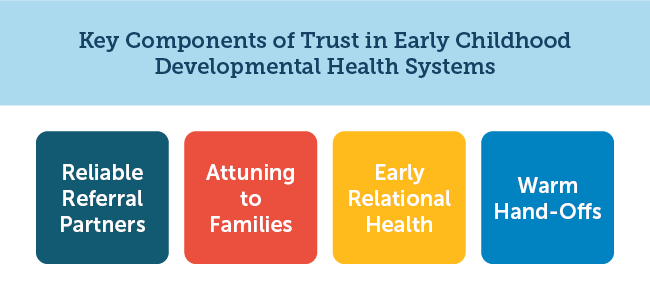 a graphic showing four components of trust in early childhood systems, including reliable referral partners, attuning to families, early relational health, and warm hand-offs