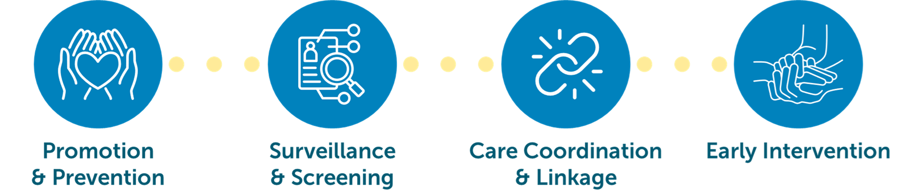 continuum graphic with four categories: promotion and prevention, monitoring and screening, care coordination and linkage, and intervention