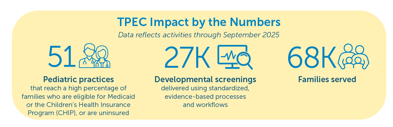 Graphic showing impact of the Transforming Pediatrics for Early Childhood program, including 51 pediatric practices, 27,000 developmental screenings, and 68,000 families served